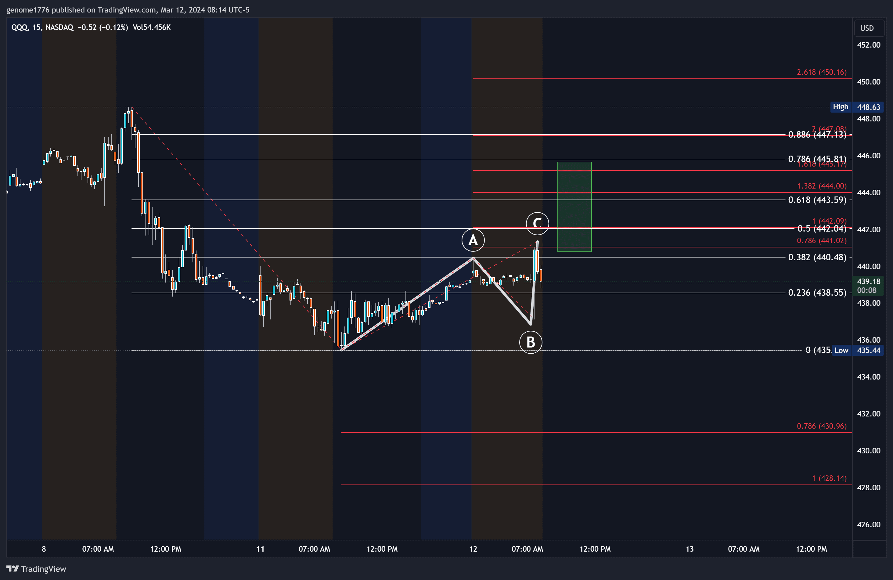 QQQ Fibs