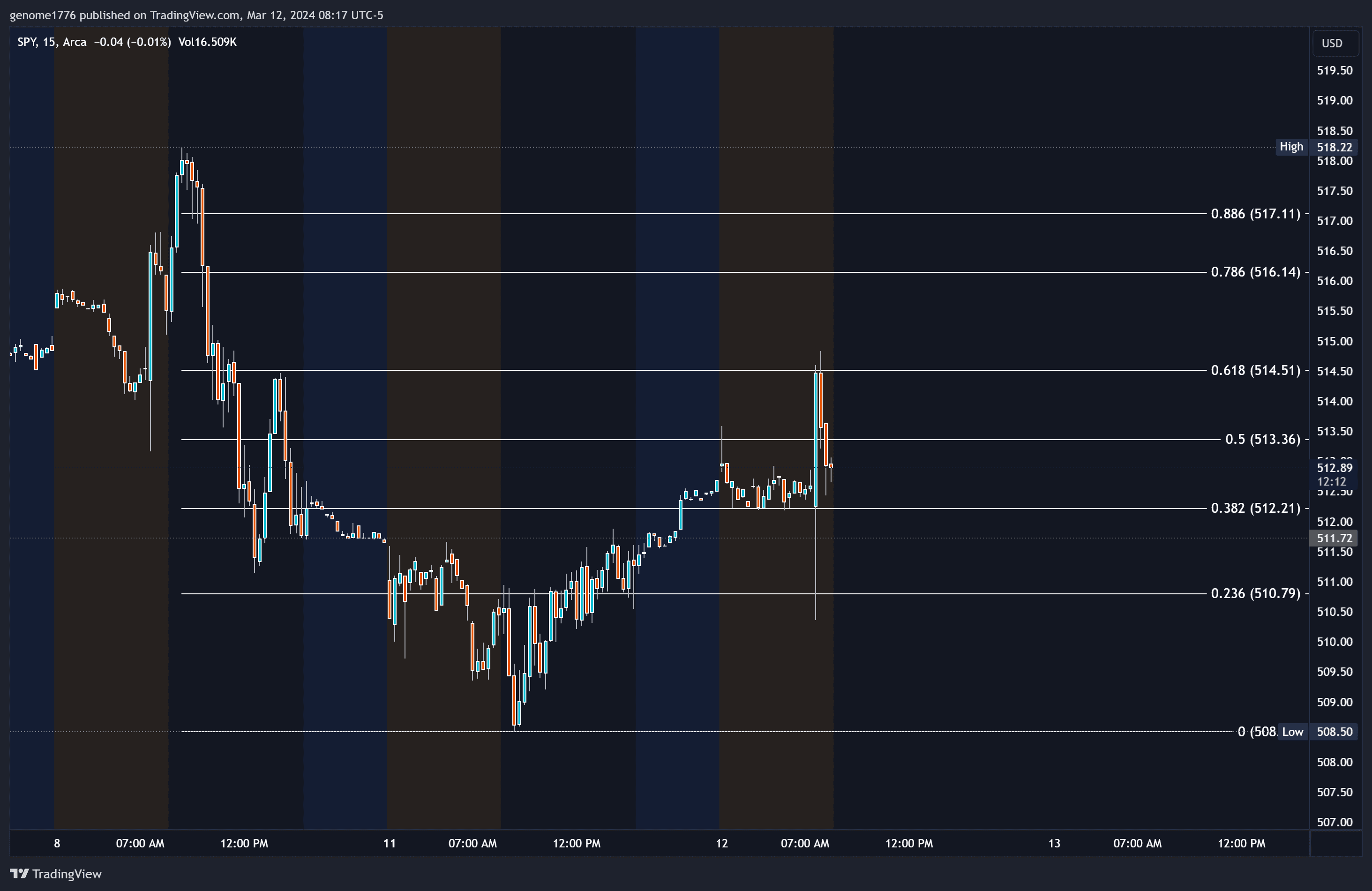 SPY Fibs