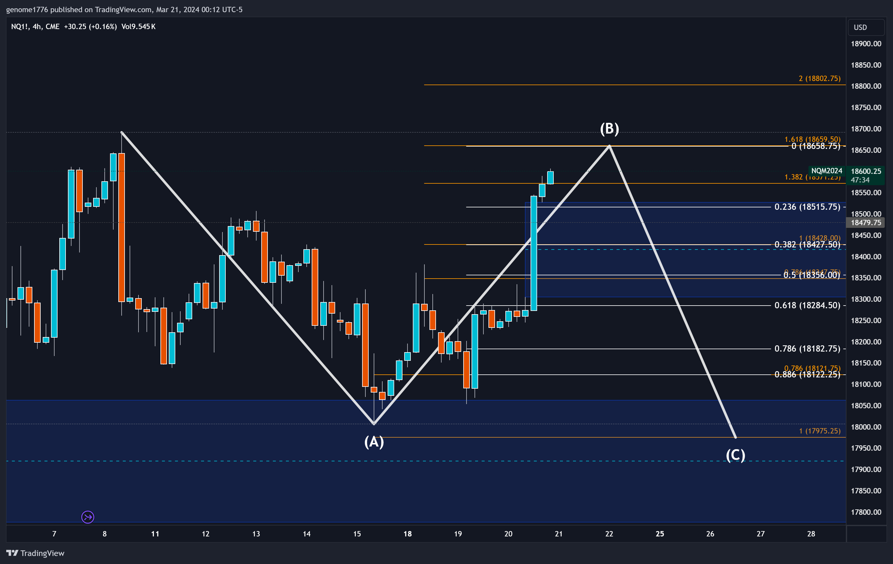 NQ ABC Analysis NQ ABC